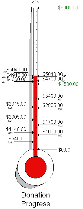 $5040.00 as of 6/17.